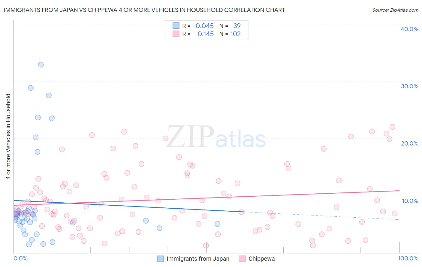 Immigrants from Japan vs Chippewa 4 or more Vehicles in Household