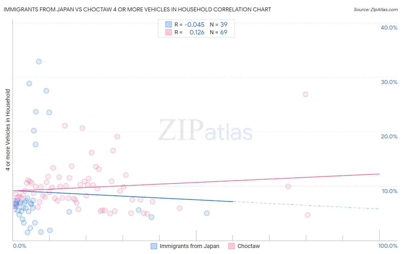 Immigrants from Japan vs Choctaw 4 or more Vehicles in Household