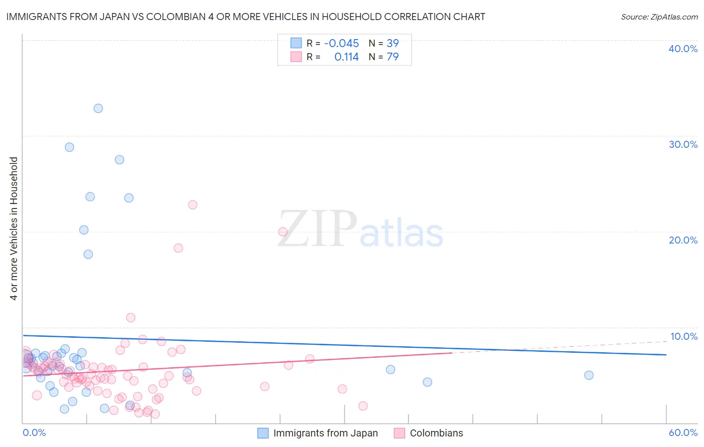 Immigrants from Japan vs Colombian 4 or more Vehicles in Household