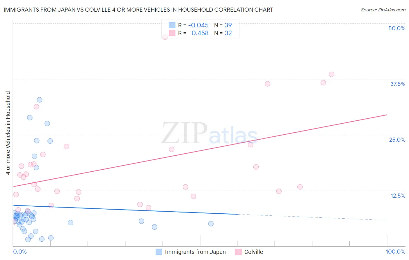 Immigrants from Japan vs Colville 4 or more Vehicles in Household