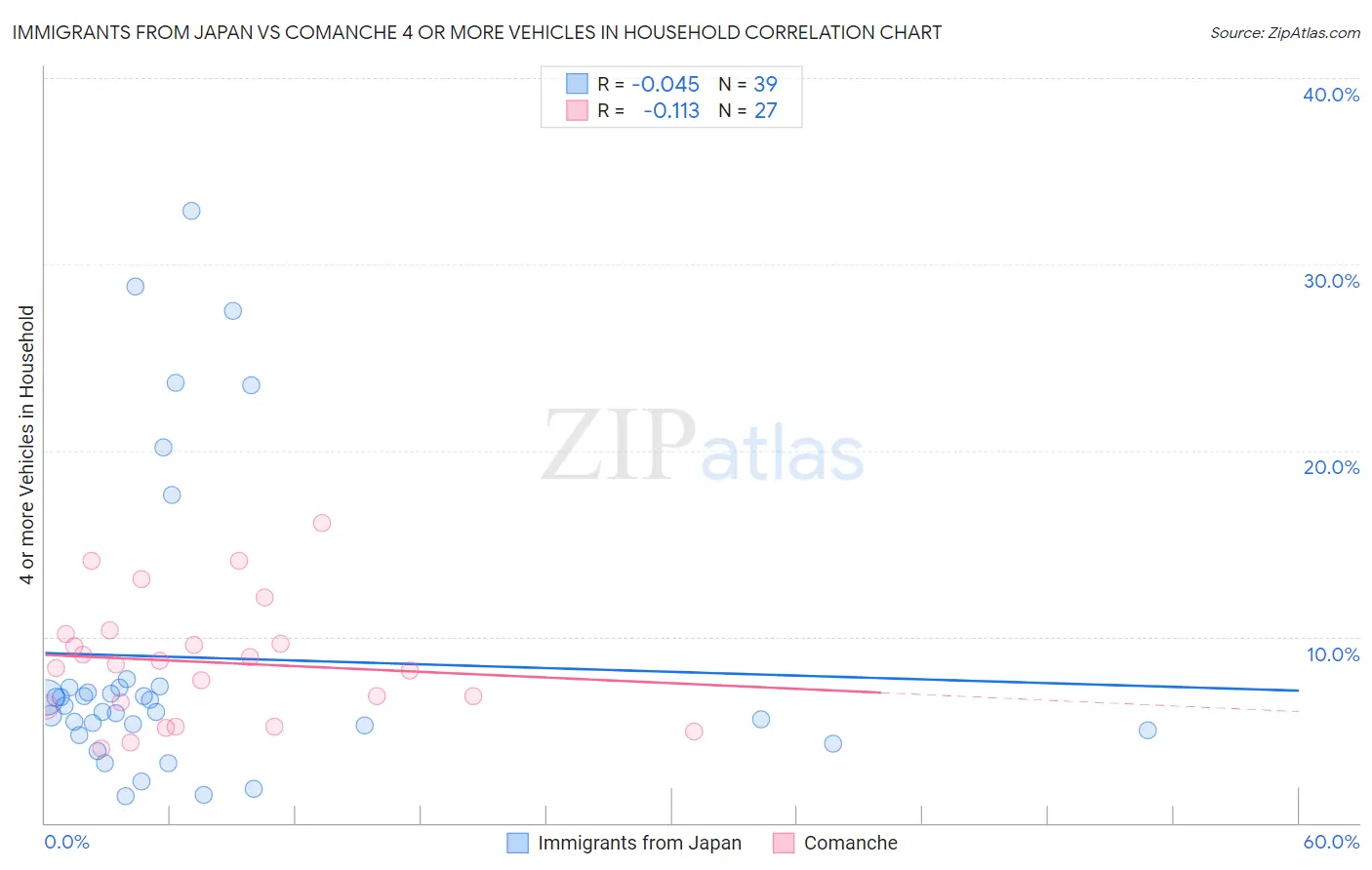 Immigrants from Japan vs Comanche 4 or more Vehicles in Household