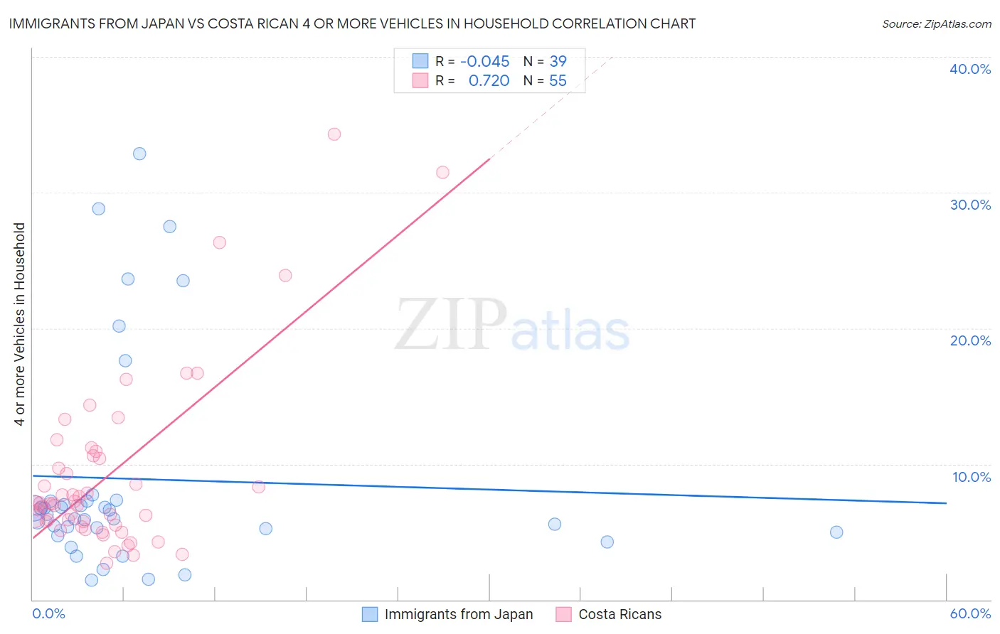 Immigrants from Japan vs Costa Rican 4 or more Vehicles in Household