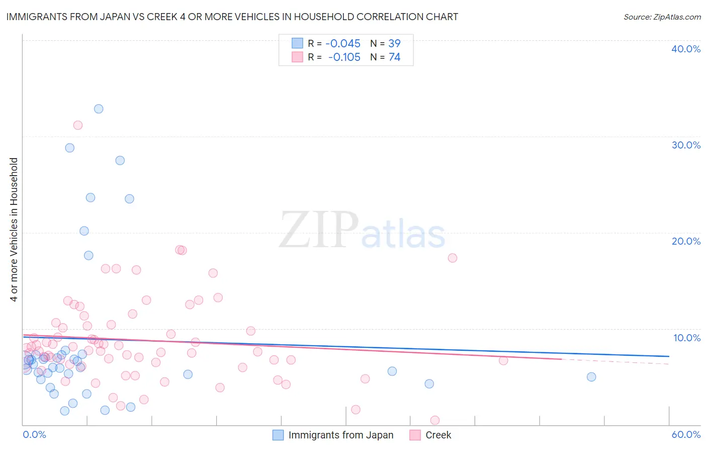 Immigrants from Japan vs Creek 4 or more Vehicles in Household