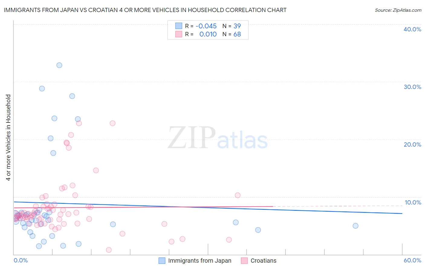 Immigrants from Japan vs Croatian 4 or more Vehicles in Household