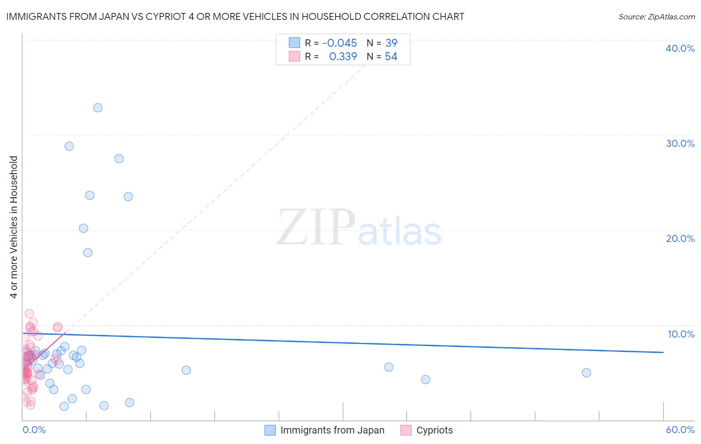 Immigrants from Japan vs Cypriot 4 or more Vehicles in Household