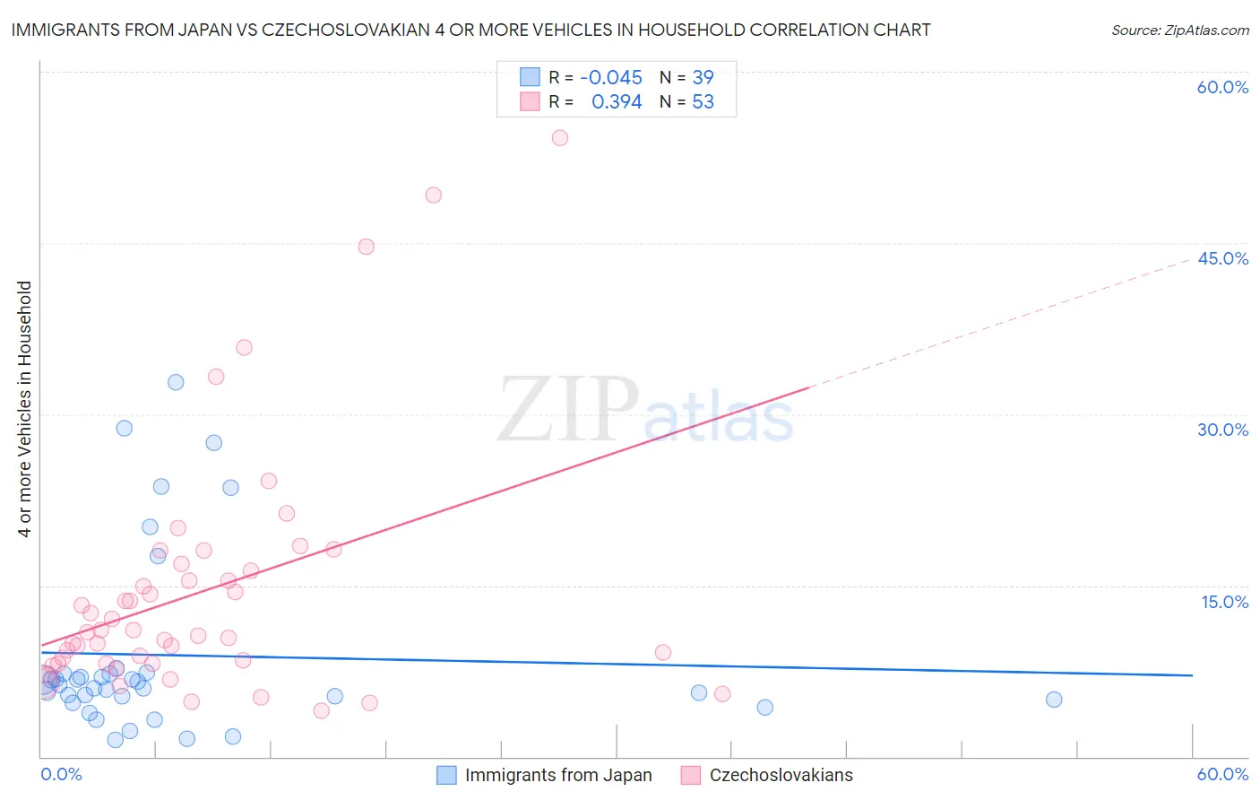 Immigrants from Japan vs Czechoslovakian 4 or more Vehicles in Household