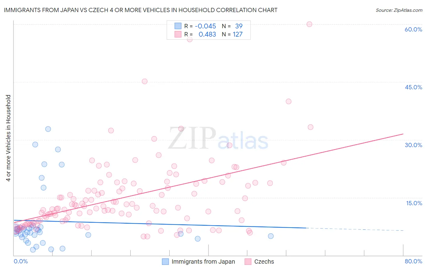 Immigrants from Japan vs Czech 4 or more Vehicles in Household