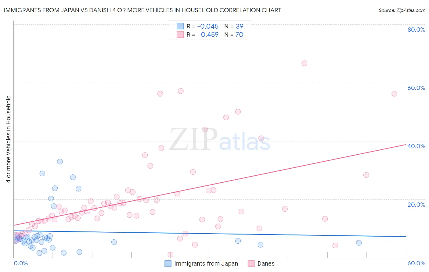 Immigrants from Japan vs Danish 4 or more Vehicles in Household