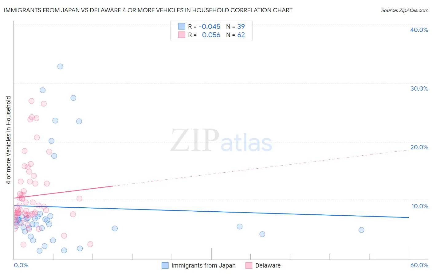 Immigrants from Japan vs Delaware 4 or more Vehicles in Household