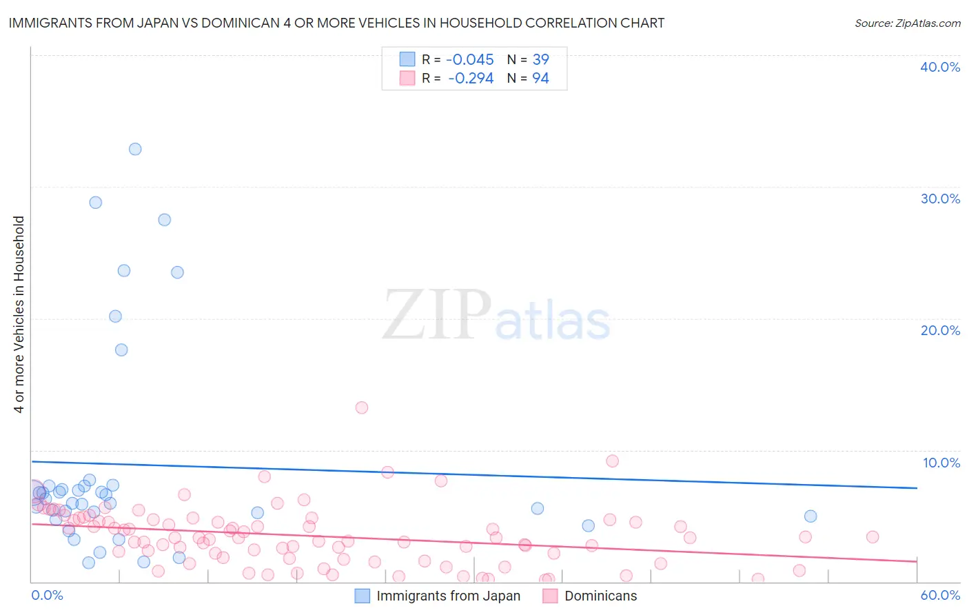 Immigrants from Japan vs Dominican 4 or more Vehicles in Household