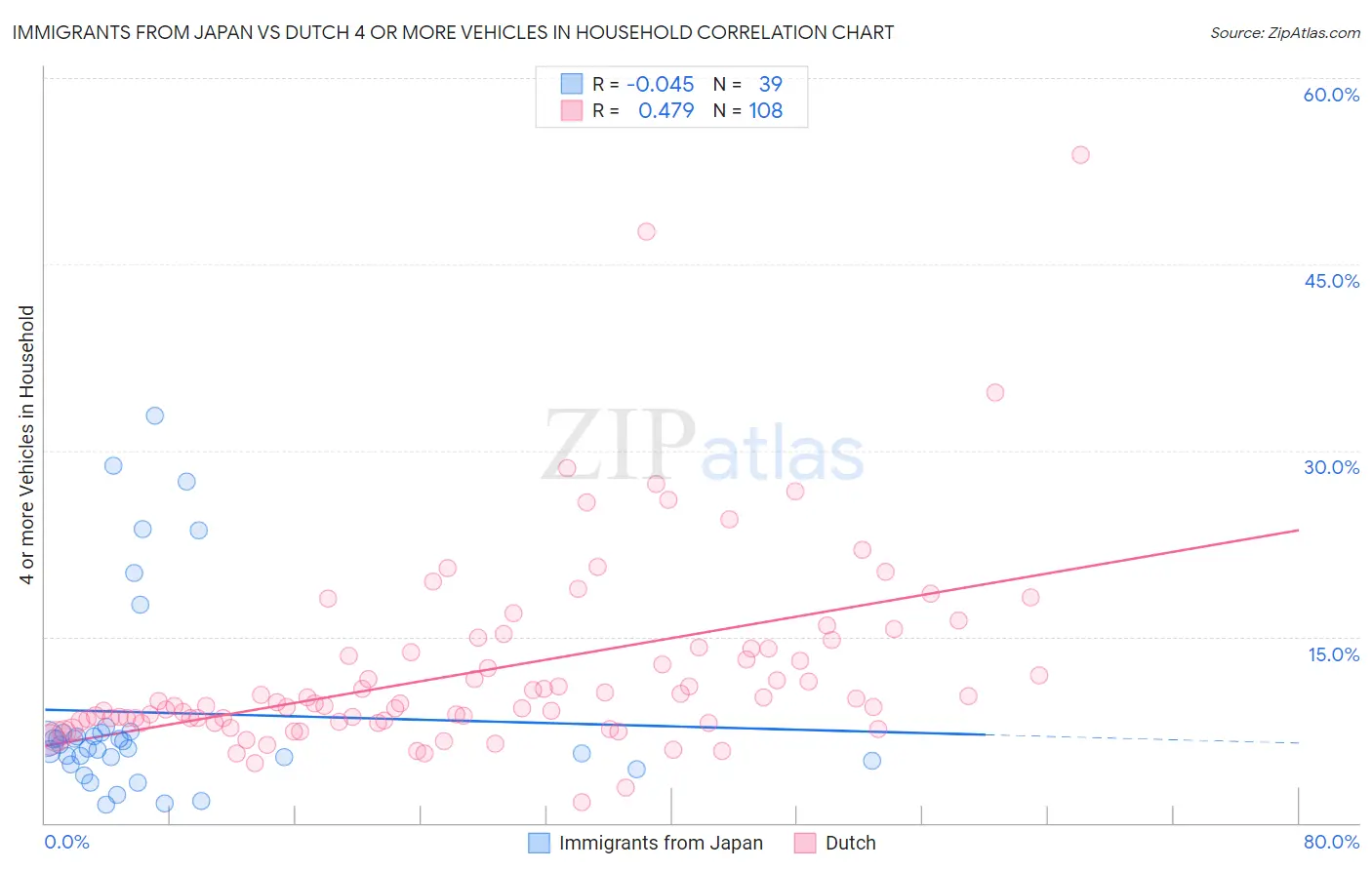 Immigrants from Japan vs Dutch 4 or more Vehicles in Household