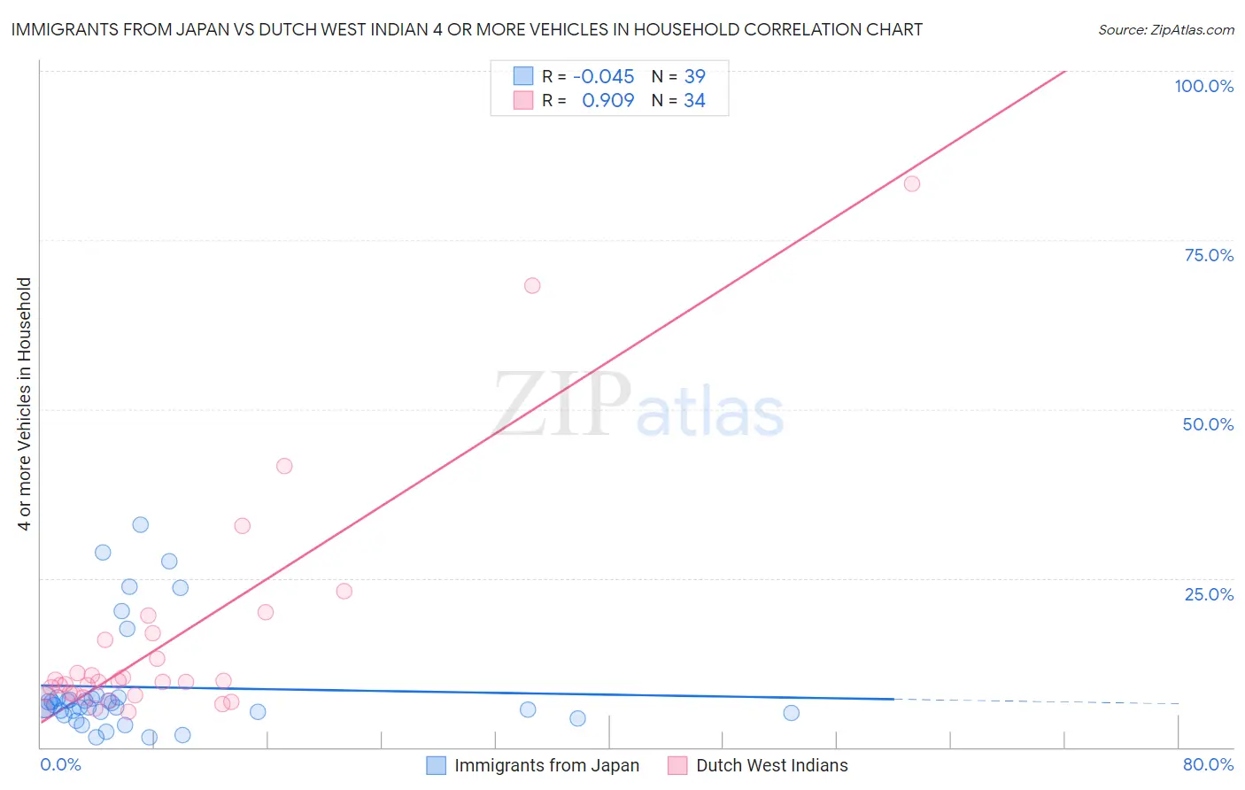 Immigrants from Japan vs Dutch West Indian 4 or more Vehicles in Household