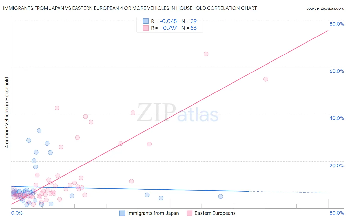 Immigrants from Japan vs Eastern European 4 or more Vehicles in Household