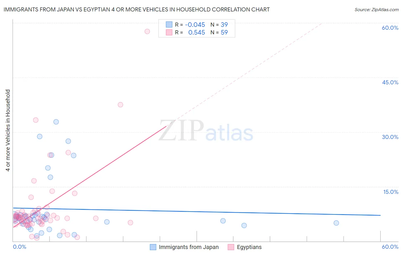 Immigrants from Japan vs Egyptian 4 or more Vehicles in Household