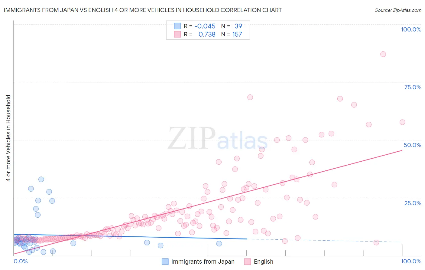 Immigrants from Japan vs English 4 or more Vehicles in Household