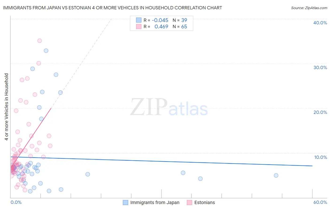 Immigrants from Japan vs Estonian 4 or more Vehicles in Household