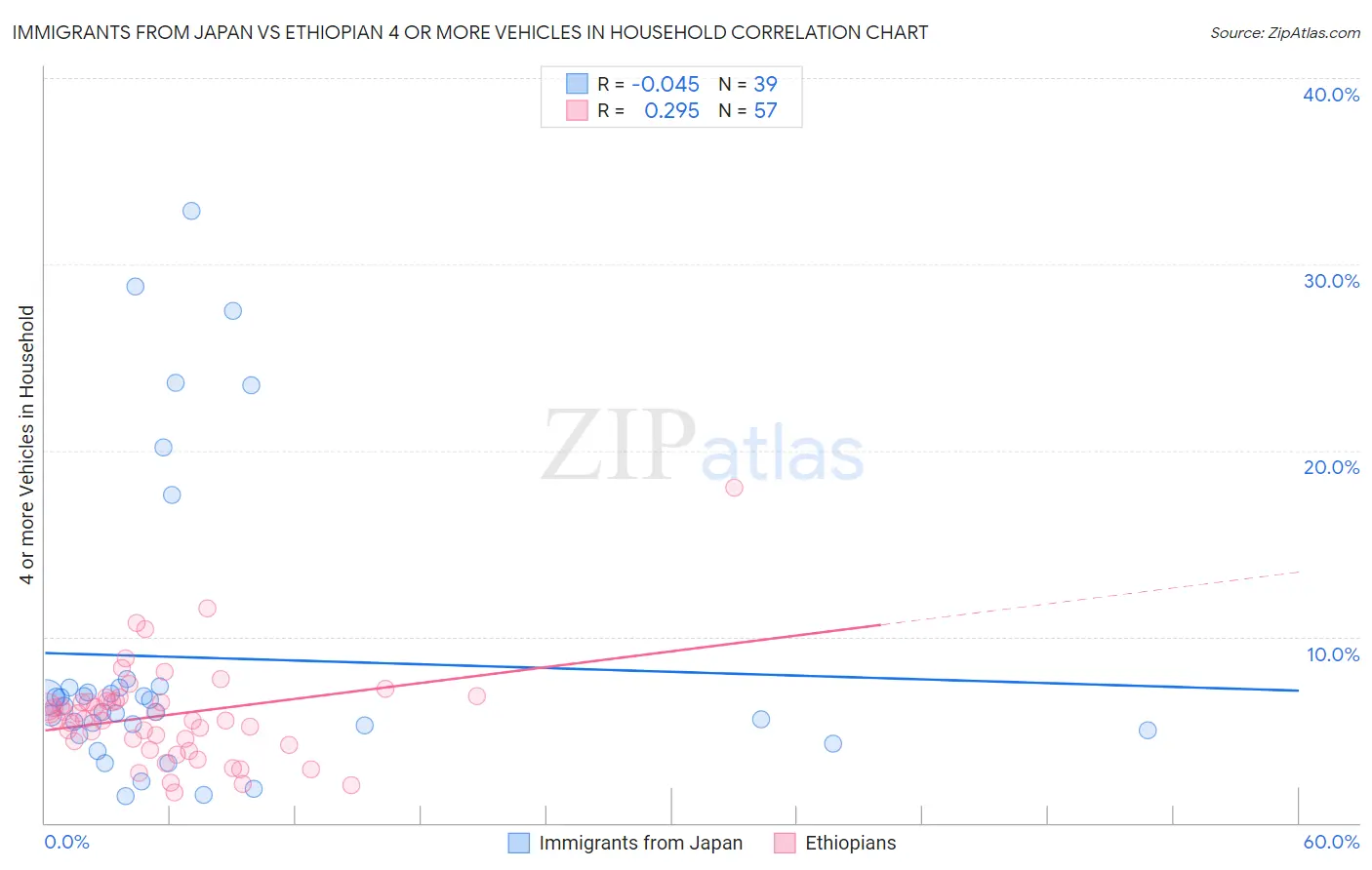 Immigrants from Japan vs Ethiopian 4 or more Vehicles in Household