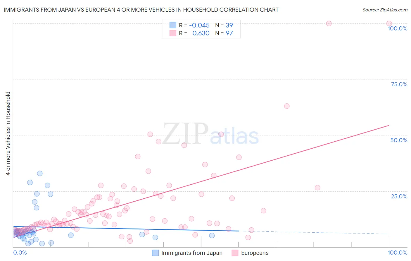 Immigrants from Japan vs European 4 or more Vehicles in Household