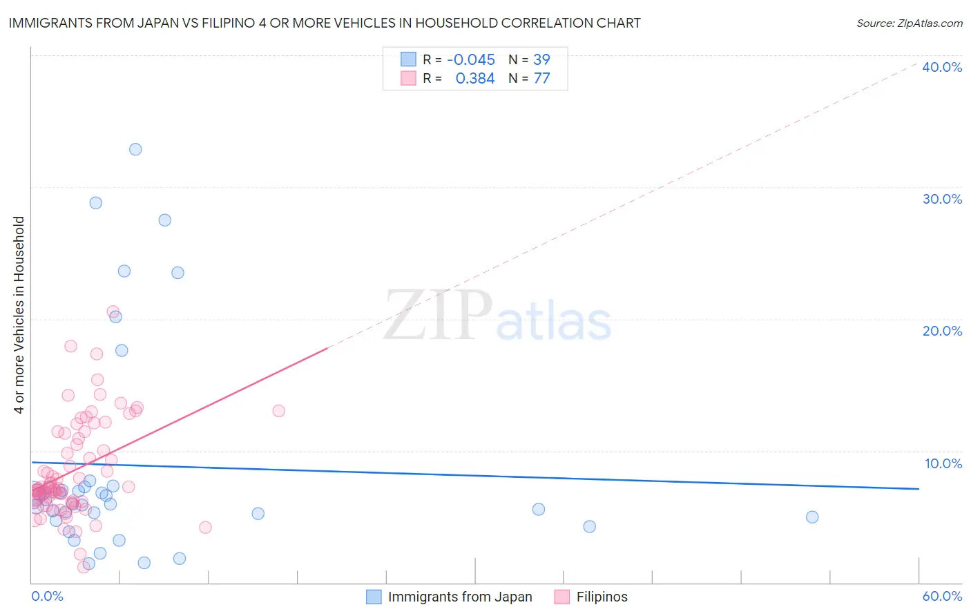 Immigrants from Japan vs Filipino 4 or more Vehicles in Household