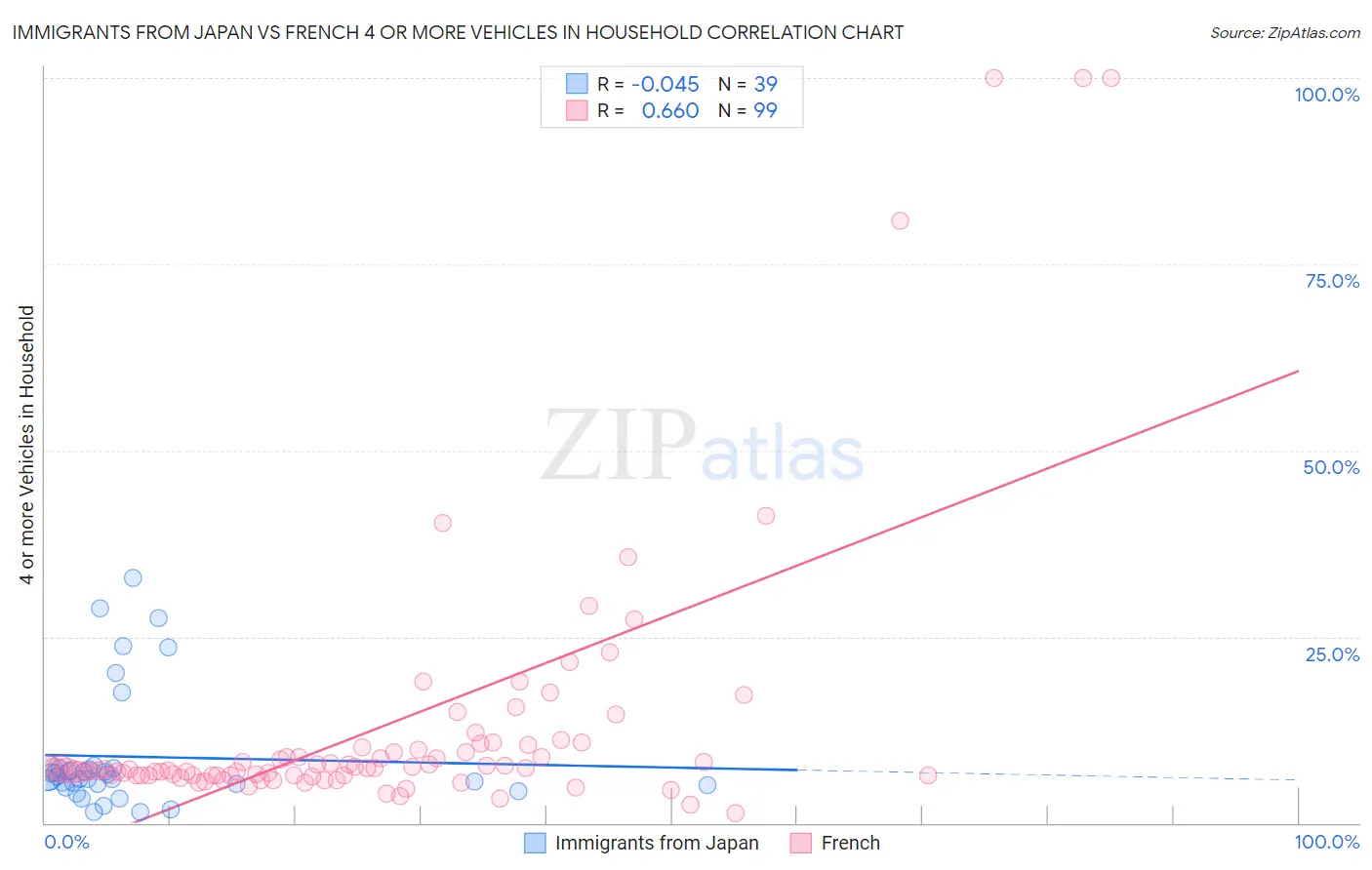 Immigrants from Japan vs French 4 or more Vehicles in Household