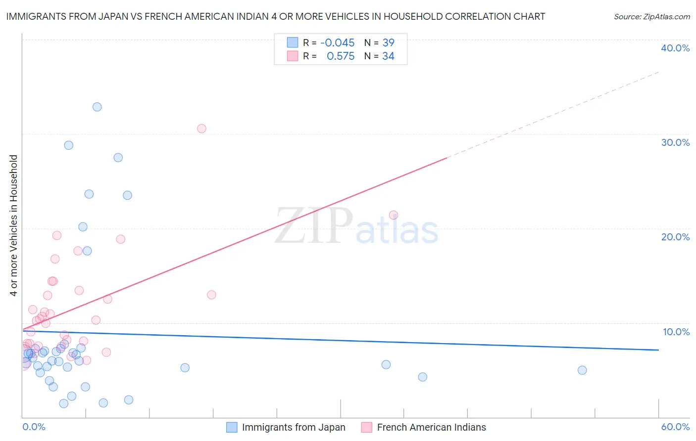 Immigrants from Japan vs French American Indian 4 or more Vehicles in Household