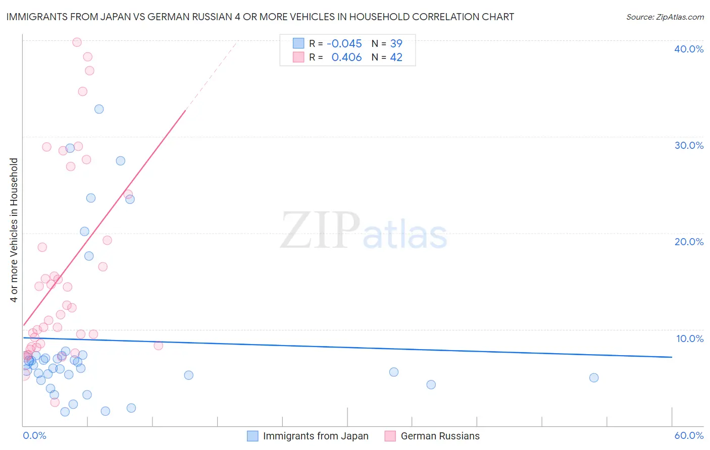 Immigrants from Japan vs German Russian 4 or more Vehicles in Household