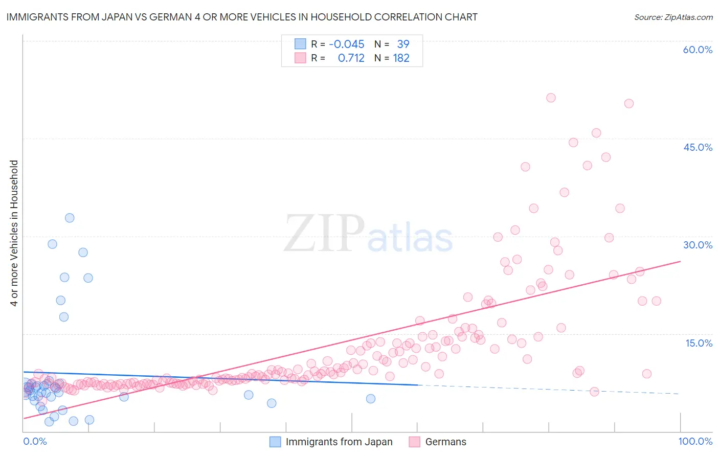 Immigrants from Japan vs German 4 or more Vehicles in Household