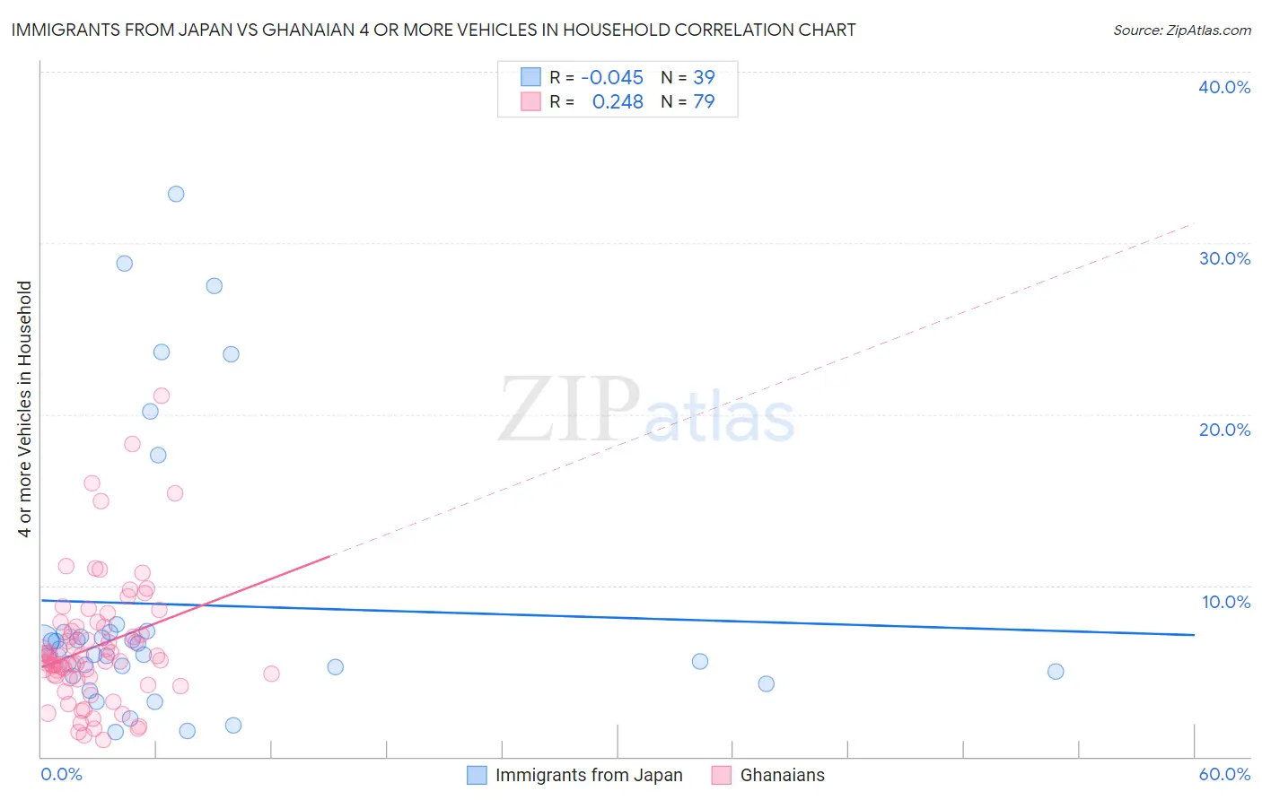 Immigrants from Japan vs Ghanaian 4 or more Vehicles in Household