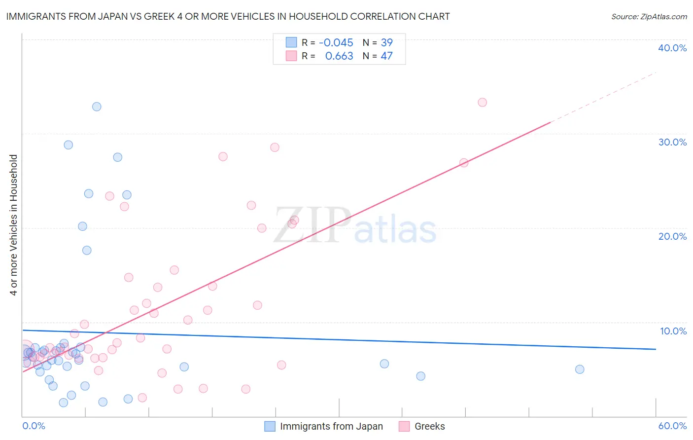 Immigrants from Japan vs Greek 4 or more Vehicles in Household