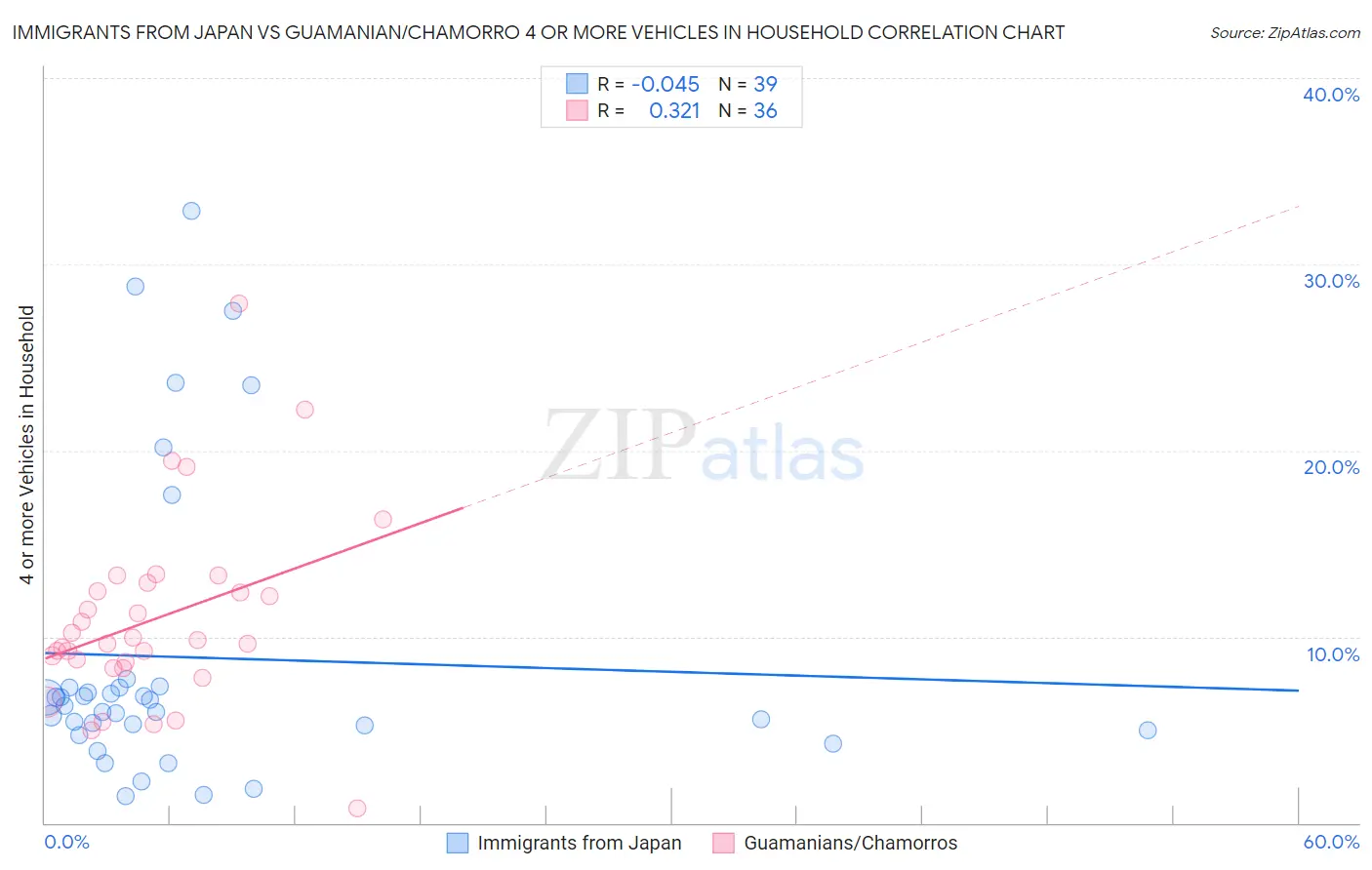 Immigrants from Japan vs Guamanian/Chamorro 4 or more Vehicles in Household