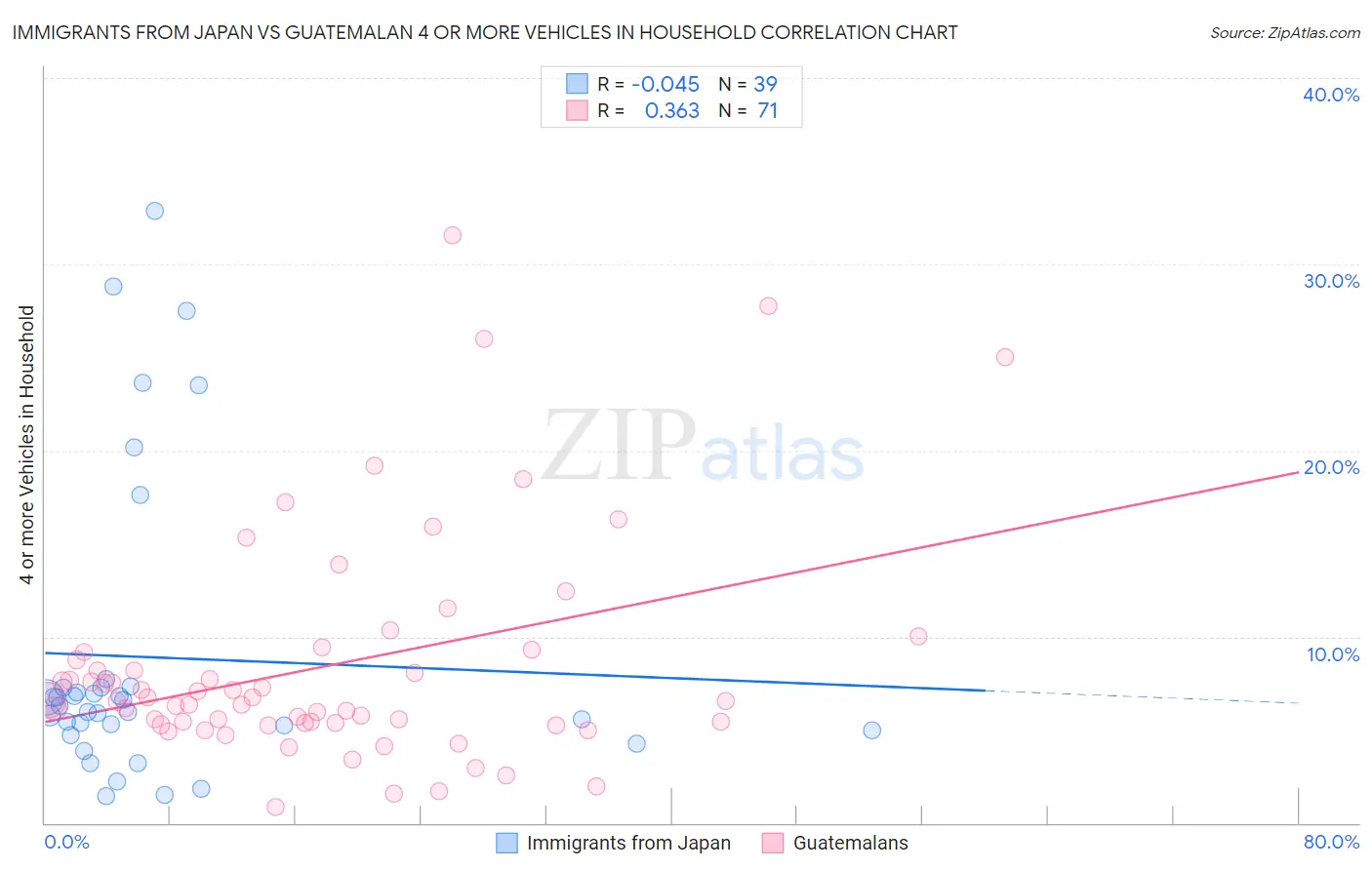 Immigrants from Japan vs Guatemalan 4 or more Vehicles in Household