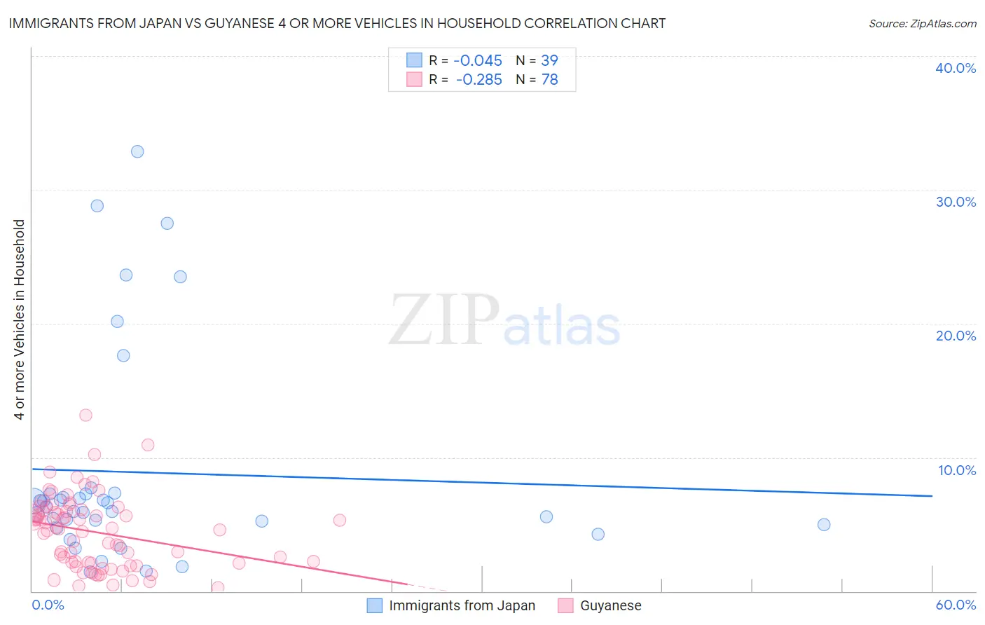 Immigrants from Japan vs Guyanese 4 or more Vehicles in Household