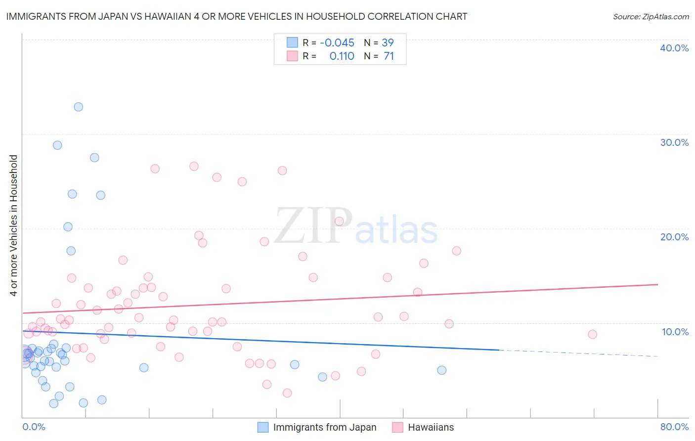 Immigrants from Japan vs Hawaiian 4 or more Vehicles in Household