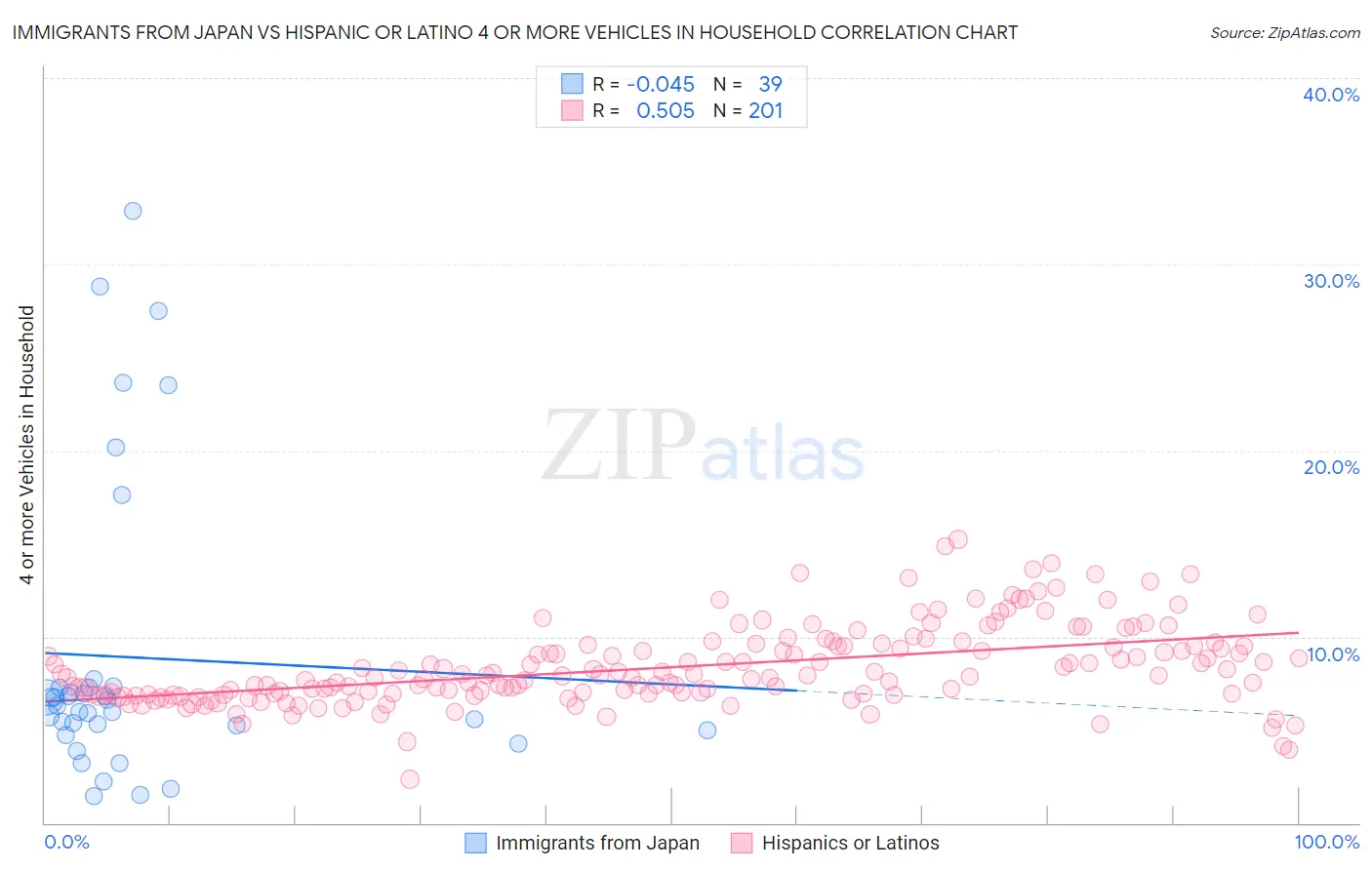 Immigrants from Japan vs Hispanic or Latino 4 or more Vehicles in Household