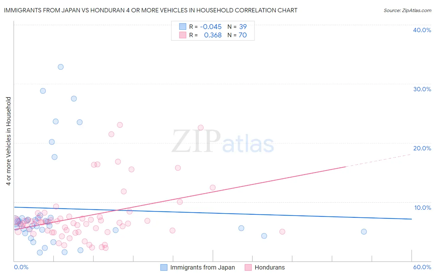 Immigrants from Japan vs Honduran 4 or more Vehicles in Household