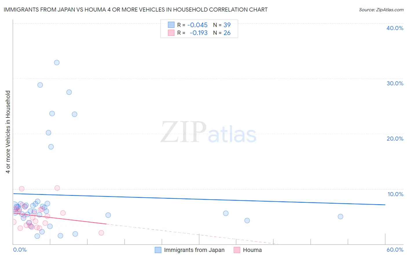 Immigrants from Japan vs Houma 4 or more Vehicles in Household