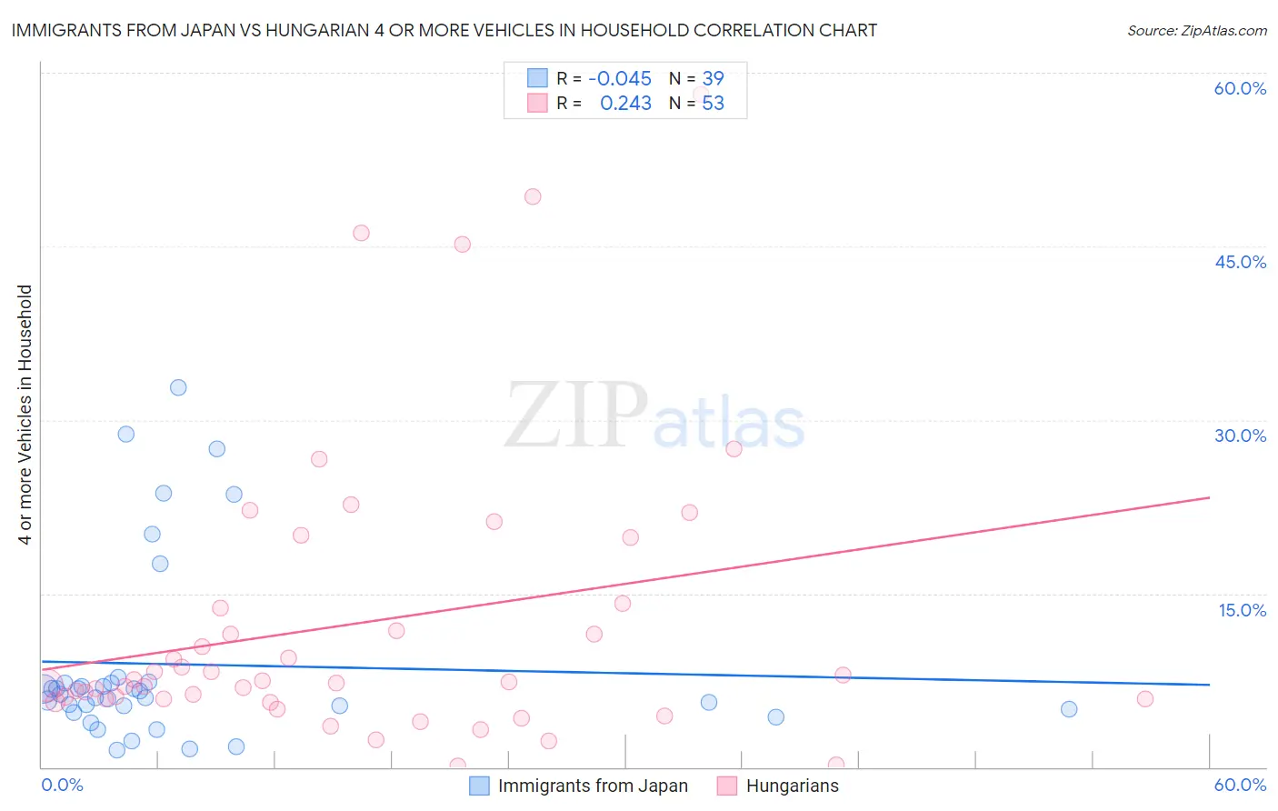 Immigrants from Japan vs Hungarian 4 or more Vehicles in Household