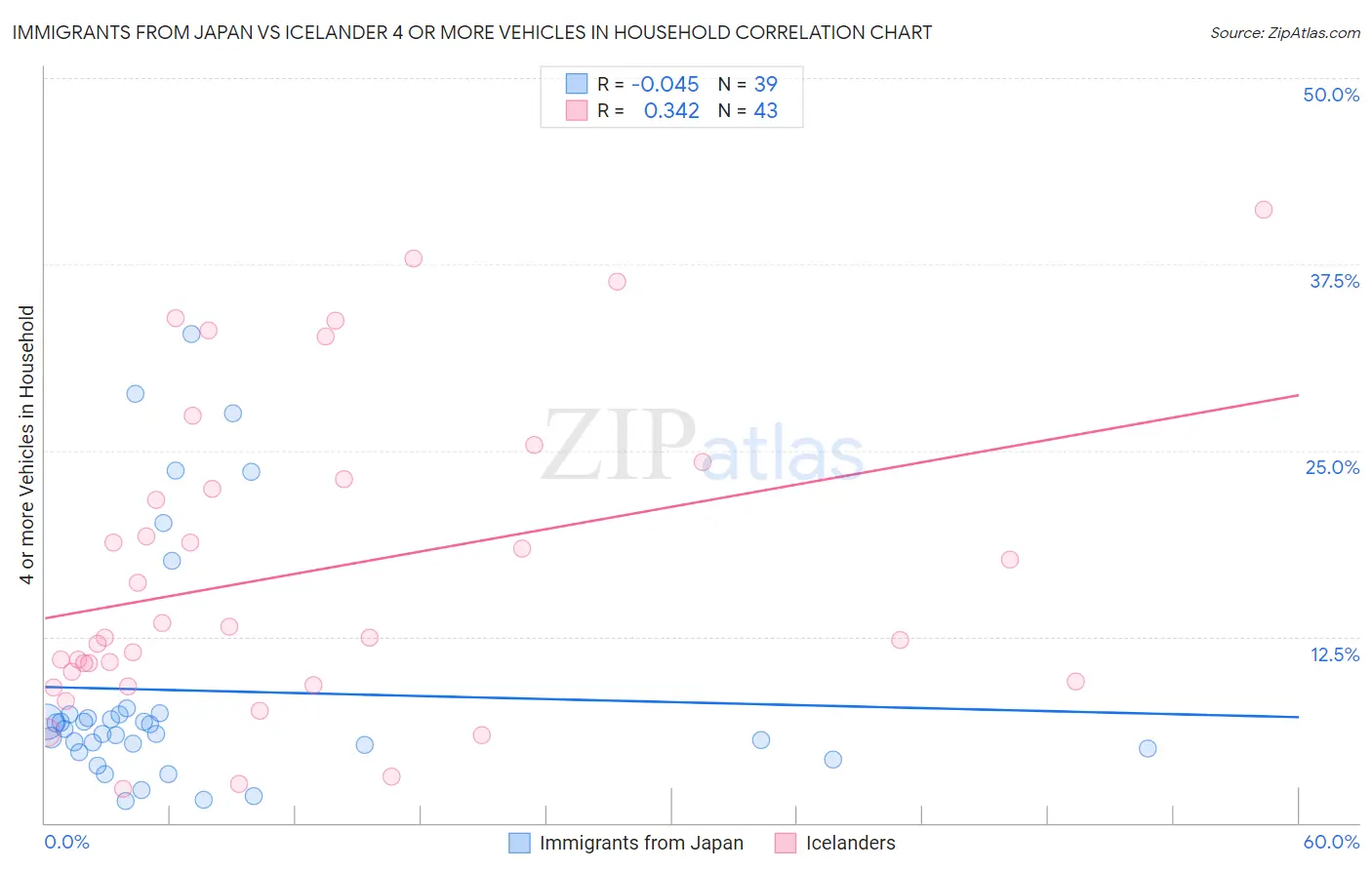 Immigrants from Japan vs Icelander 4 or more Vehicles in Household