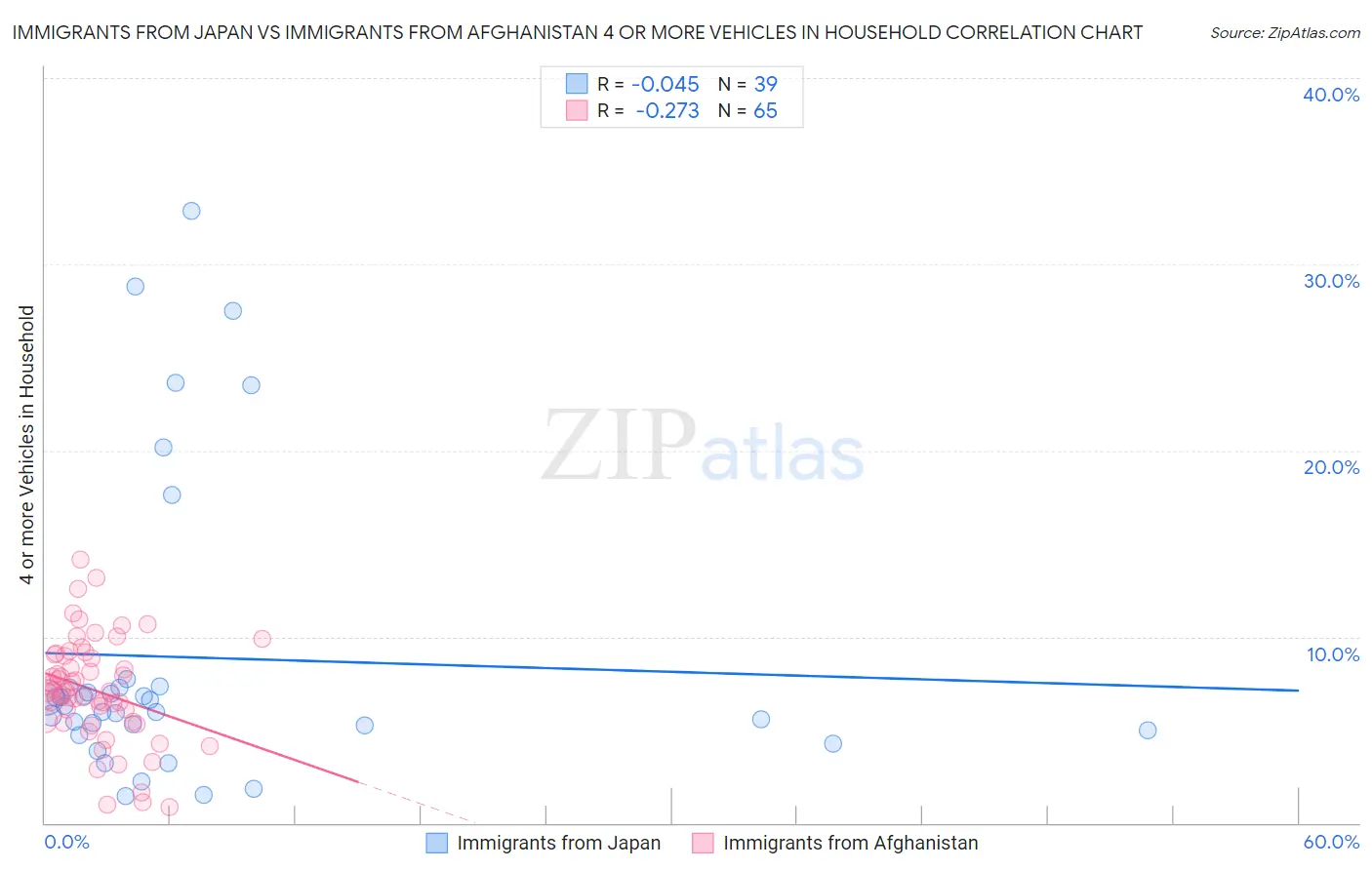 Immigrants from Japan vs Immigrants from Afghanistan 4 or more Vehicles in Household