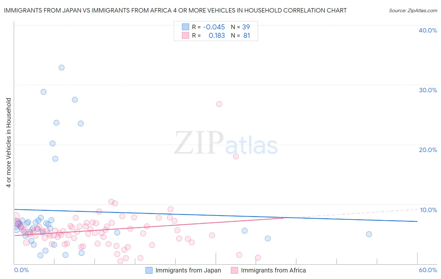 Immigrants from Japan vs Immigrants from Africa 4 or more Vehicles in Household