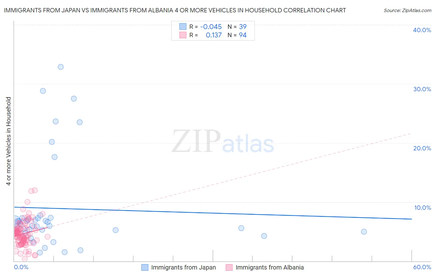 Immigrants from Japan vs Immigrants from Albania 4 or more Vehicles in Household