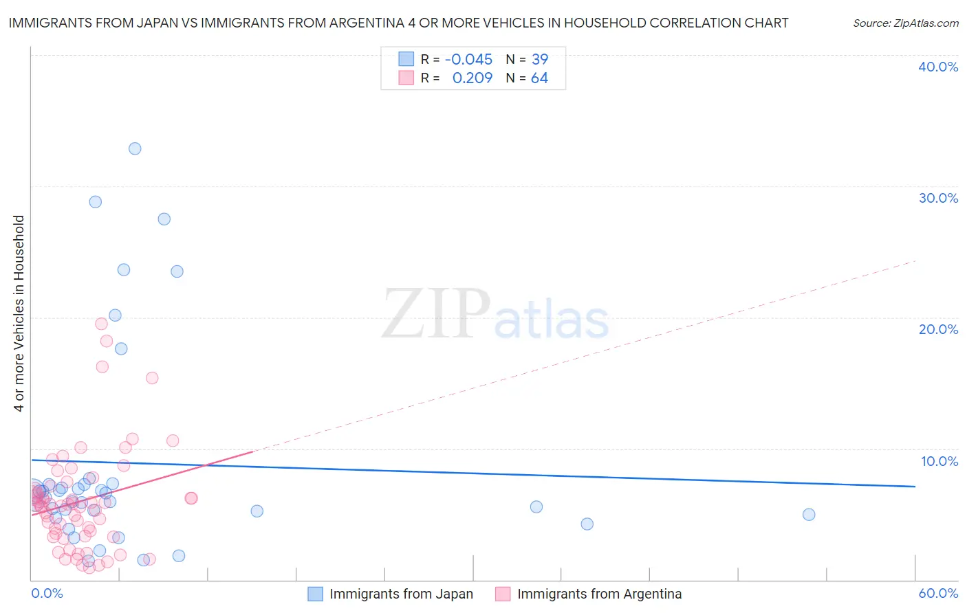 Immigrants from Japan vs Immigrants from Argentina 4 or more Vehicles in Household