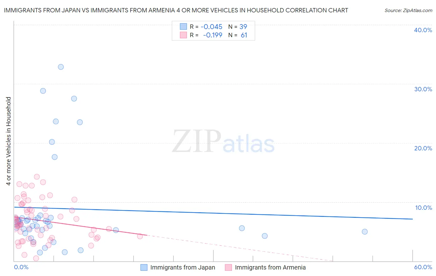 Immigrants from Japan vs Immigrants from Armenia 4 or more Vehicles in Household