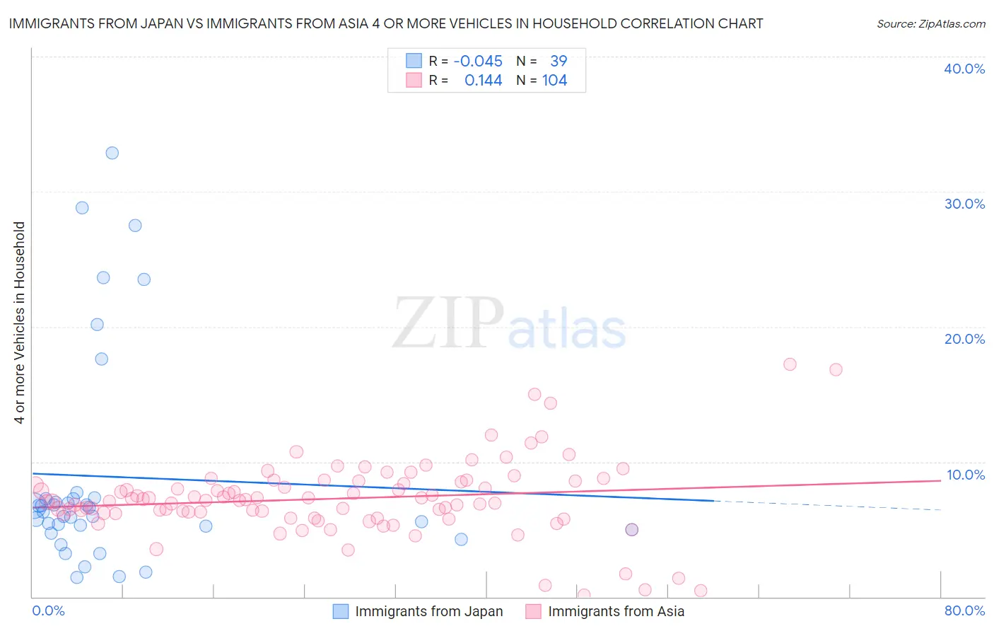 Immigrants from Japan vs Immigrants from Asia 4 or more Vehicles in Household