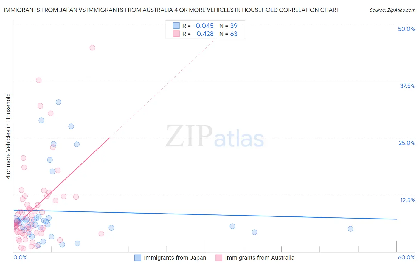 Immigrants from Japan vs Immigrants from Australia 4 or more Vehicles in Household