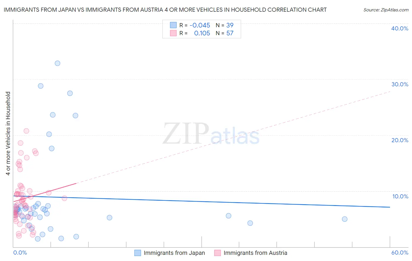 Immigrants from Japan vs Immigrants from Austria 4 or more Vehicles in Household