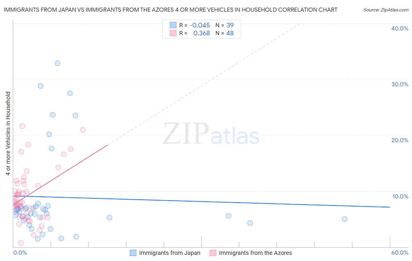 Immigrants from Japan vs Immigrants from the Azores 4 or more Vehicles in Household