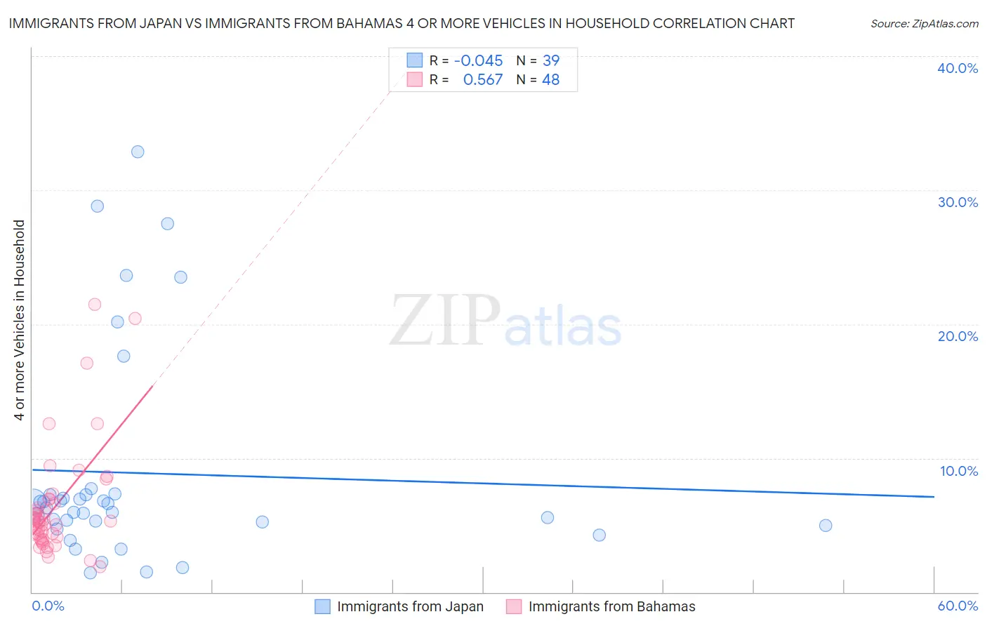 Immigrants from Japan vs Immigrants from Bahamas 4 or more Vehicles in Household