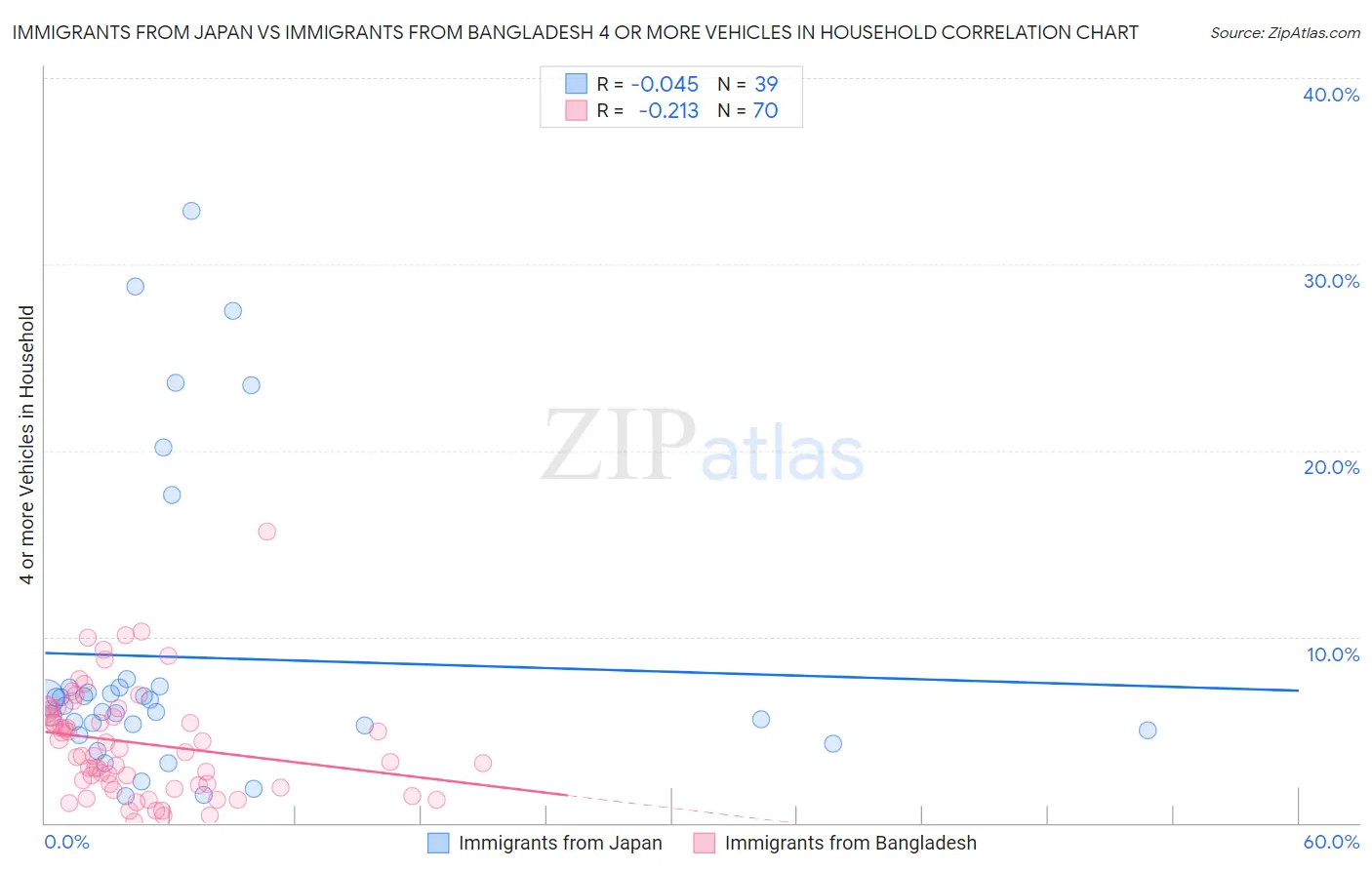 Immigrants from Japan vs Immigrants from Bangladesh 4 or more Vehicles in Household