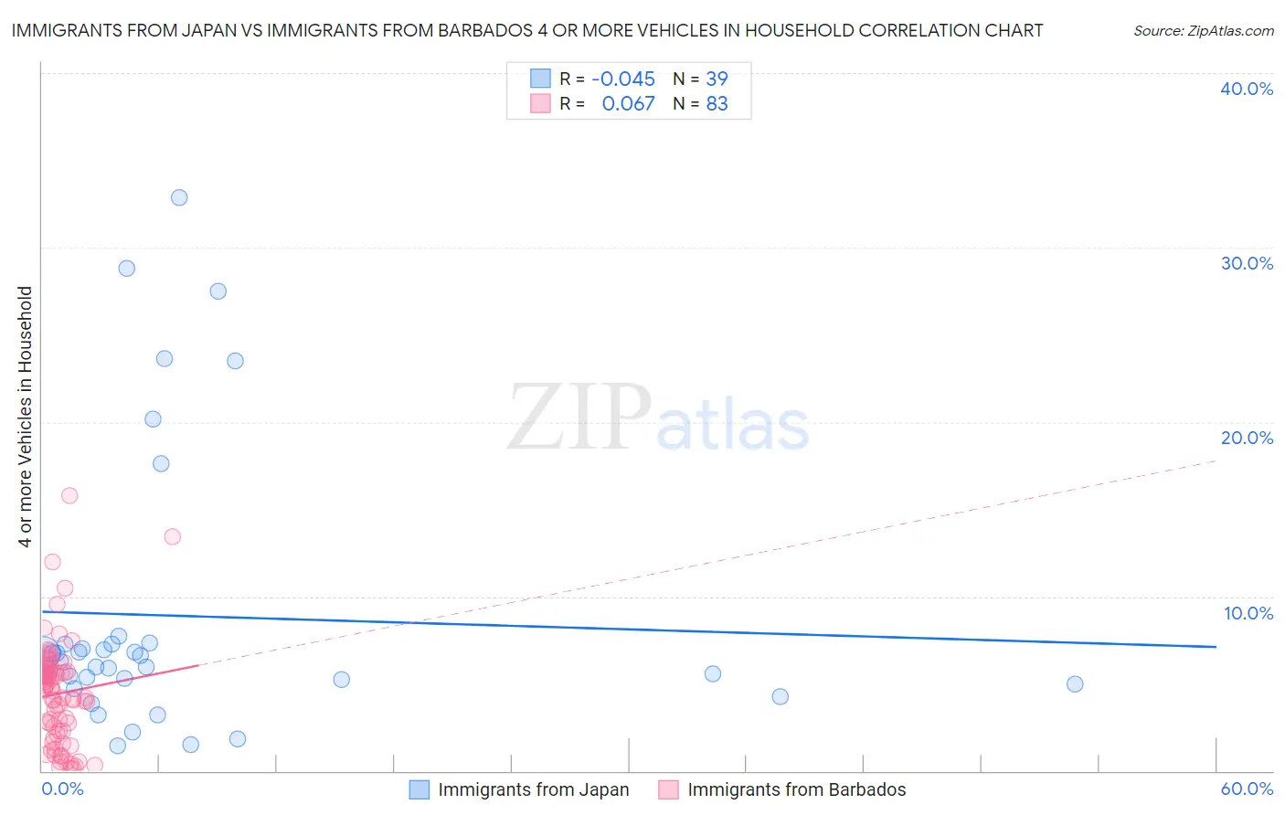 Immigrants from Japan vs Immigrants from Barbados 4 or more Vehicles in Household